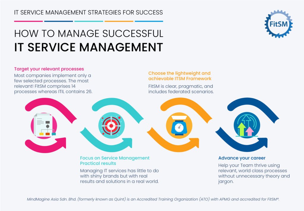 MindMagine Managing successful ITSM