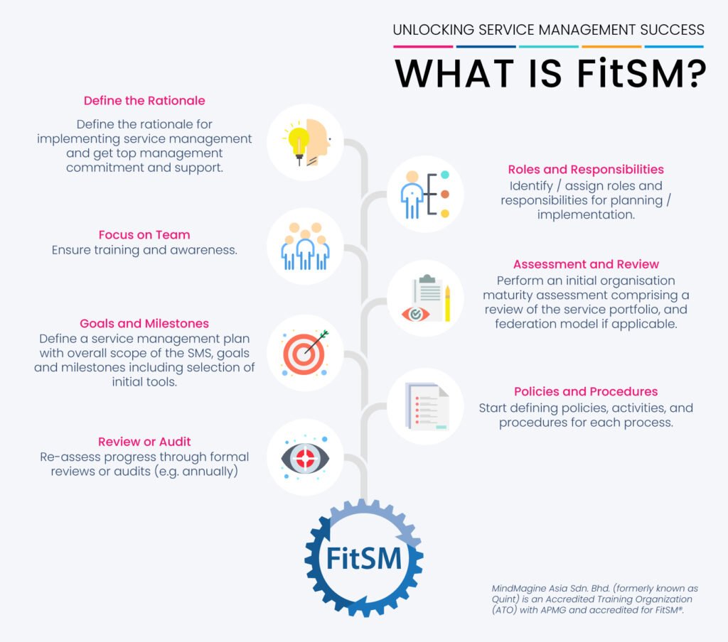 MindMagine What is FitSM 2