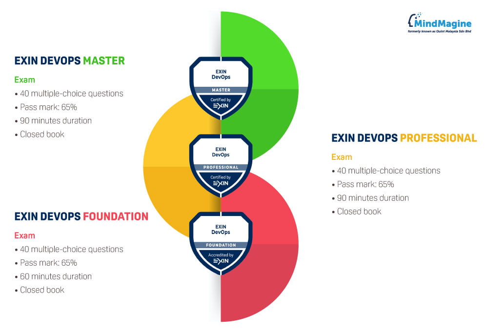Exin Devops Foundation Mindmagine