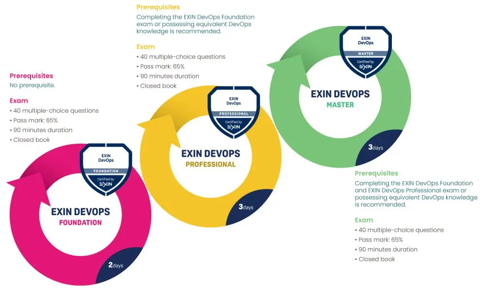 EXIN DevOps Qualification Scheme
