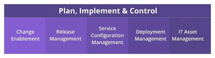 ITIL® 4 Specialist: Plan, Implement and Control