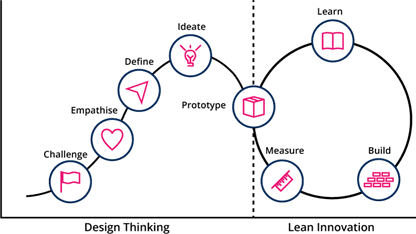 Design Thinking & Lean Innovation workshop