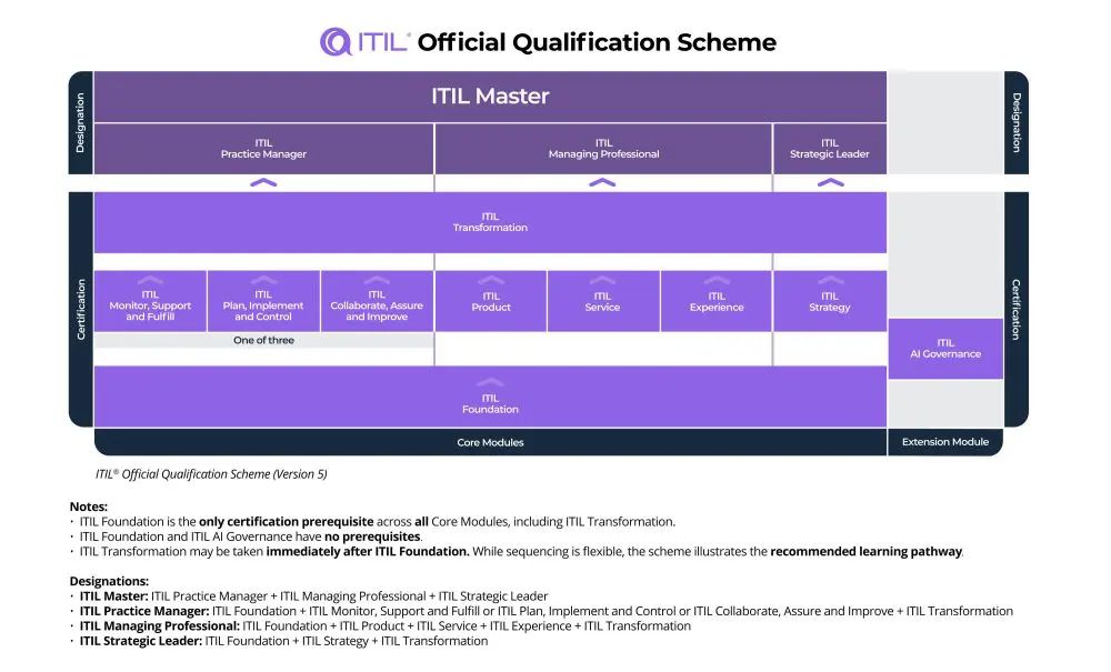 Diagram of the ITIL version 5 qualification scheme, highlighting ITIL Foundation as the entry level leading to intermediate and advanced ITIL certifications.
