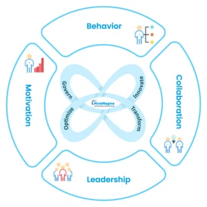 GITO model for ITSM