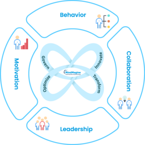 GITO® Model (Govern, Innovate, Transform, Optimise)