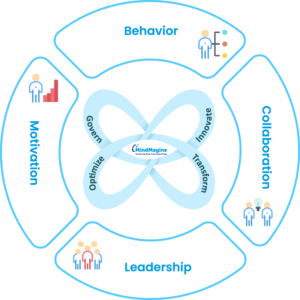 Your Employees Are Already Using AI You Haven't Approved 2 GITO® Model (Govern, Innovate, Transform, Optimise)