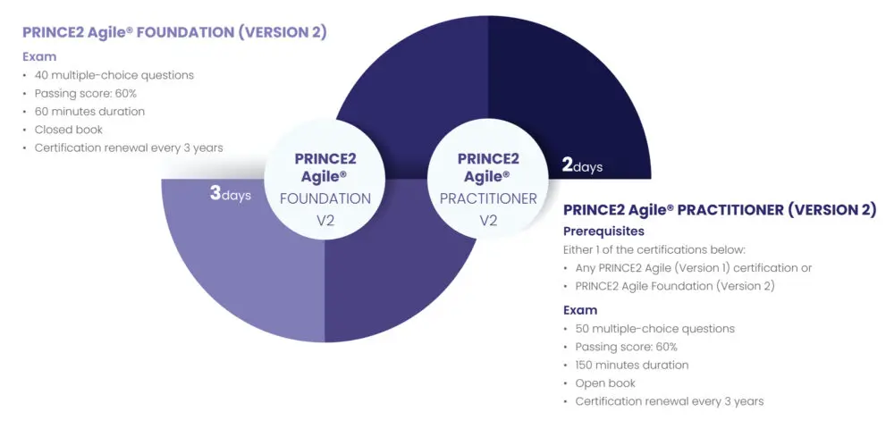 PRINCE2 Agile® Qualification Scheme