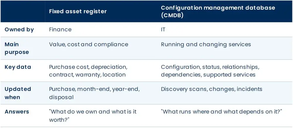 One Clock or Two? From CMDB and Asset Register to a Federated Knowledge Lake 1 CMDB vs asset register
