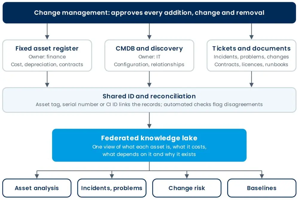 One Clock or Two? From CMDB and Asset Register to a Federated Knowledge Lake 2 Change management controls what enters each source